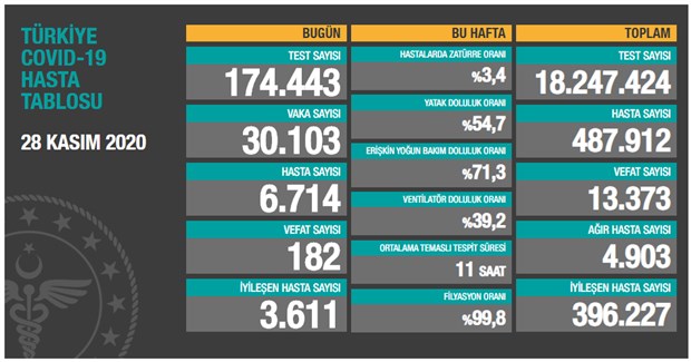 Bugün 182, dün 177 kişi yaşamını yitirdi