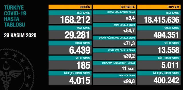 Bugün 185, dün 182 kişi yaşamını yitirdi