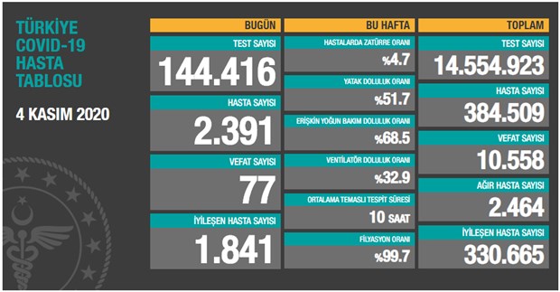Bugün 77,dün 79 kişi yaşamını yitirdi