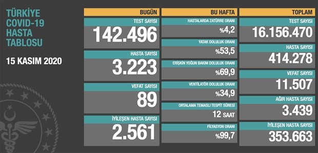 Bugün 89, dün 92 kişi yaşamını yitirdi