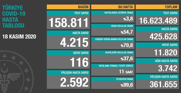 Bugün 116, dün 103 kişi yaşamını yitirdi
