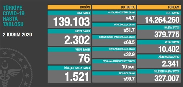 Bugün 76 dün 74 kişi yaşamını yitirdi