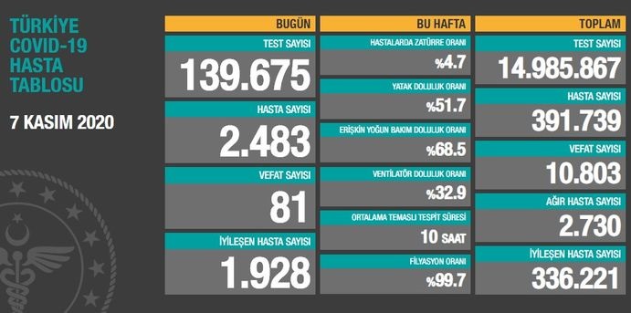 Bugün 81,dün 83 kişi yaşamını yitirdi