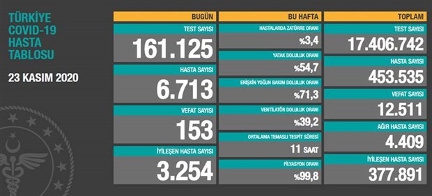 Bugün 153,dün 139 kişi yaşamını yitirdi
