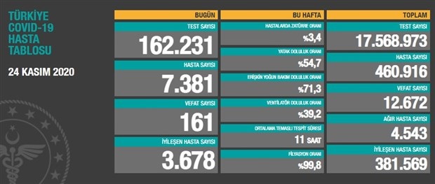 Bugün 161,dün 153 kişi yaşamını yitirdi