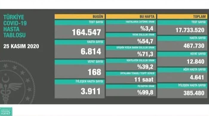 Bugün 168, dün 161 kişi yaşamını yitirdi