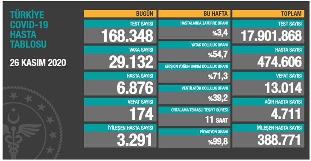 Buğun 174,dün 168 kişi yaşamını yitirdi