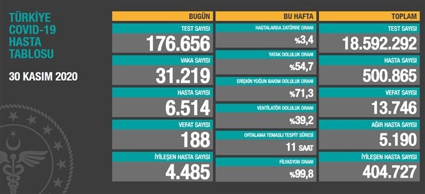 Bugün 188,dün 185 kişi yaşamını yitirdi