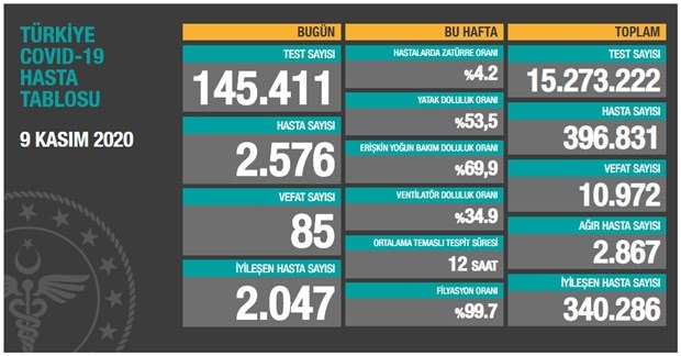 Bugün 85 dün 84 kişi yaşamını yitirdi