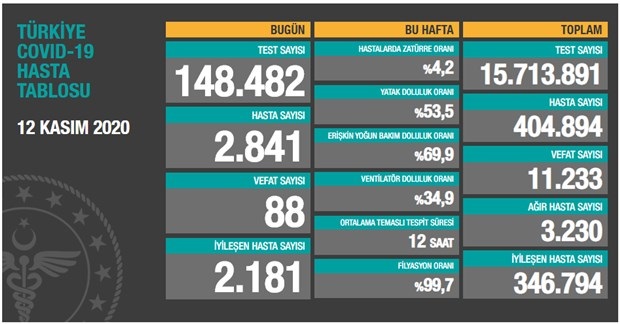 Bugün 88 dün 86 kişi yaşamını yitirdi