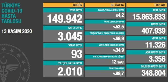 Bugün 93,dün 88 kişi yaşamı yitirdi