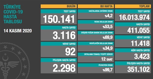 Bugün 92,dün 93 kişi yaşamını yitirdi