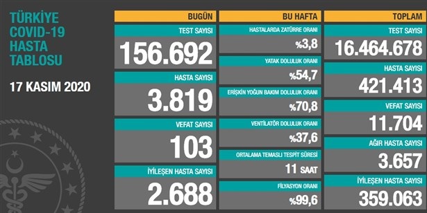 Bugün 103 dün 94 kişi yaşamını yitirdi