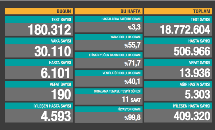 Bugün 190,dün 188 kişi yaşamını yitirdi