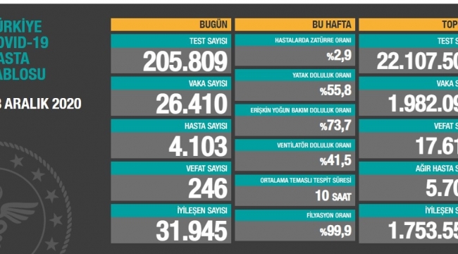Bugün 246 dün 243 kişi yaşamını yitirdi