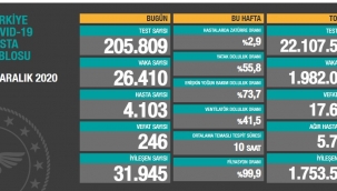 Bugün 246 dün 243 kişi yaşamını yitirdi
