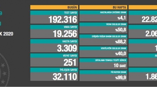 Bugün 251 dün 254 kişi yaşamını yitirdi