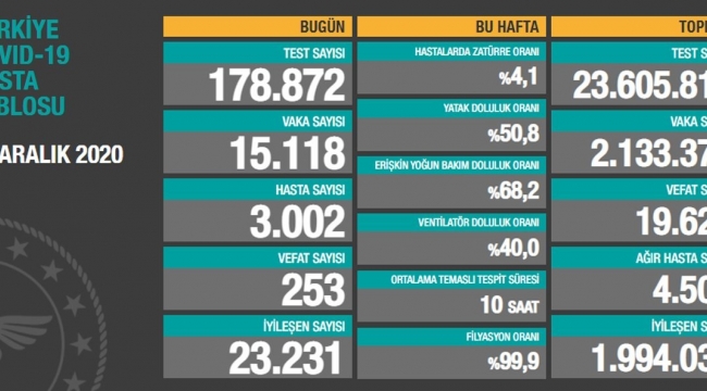 Bugün 253, dün 256 kişi yaşamını yitirdi