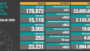 Bugün 253, dün 256 kişi yaşamını yitirdi