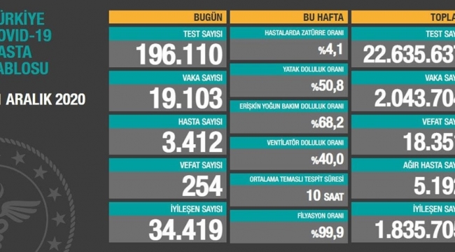 Bugün 254 dün 246 kişi yaşamını yitirdi