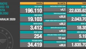 Bugün 254 dün 246 kişi yaşamını yitirdi