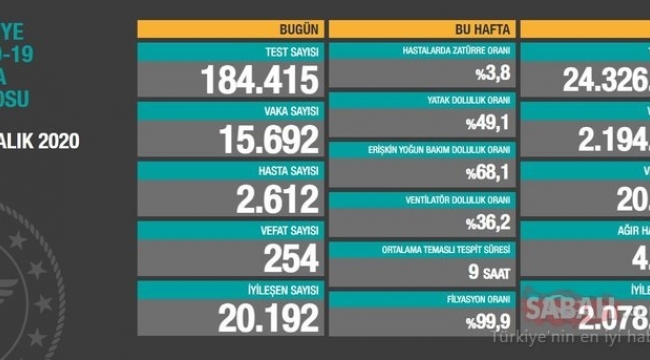 Bugün 254, dün 253 kişi yaşamını yitirdi
