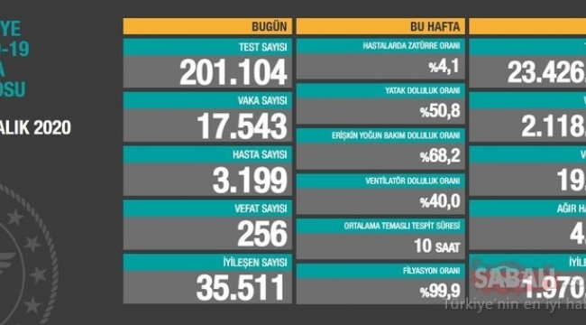 Bugün 256,dün 254 kişi yaşamını yitirdi