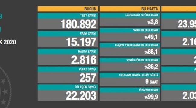 Bugün 257,dün 254 kişi yaşamını yitirdi
