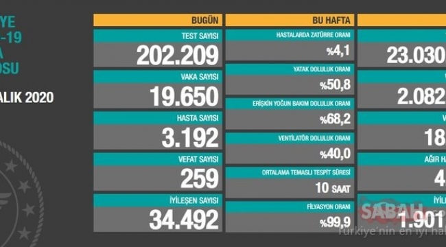 Bugün 259,dün 251 kişi yaşamını yitirdi
