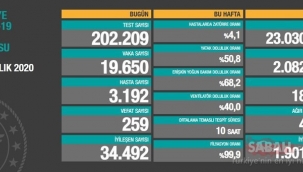 Bugün 259,dün 251 kişi yaşamını yitirdi