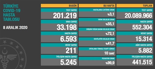 Bugün 211,dün 203 kişi yaşamını yitirdi