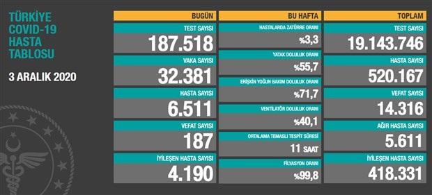 Bugün 187,dün 193 kişi yaşamını yitirdi