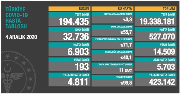 Bugün 193,dün 187 kişi yaşamını yitirdi