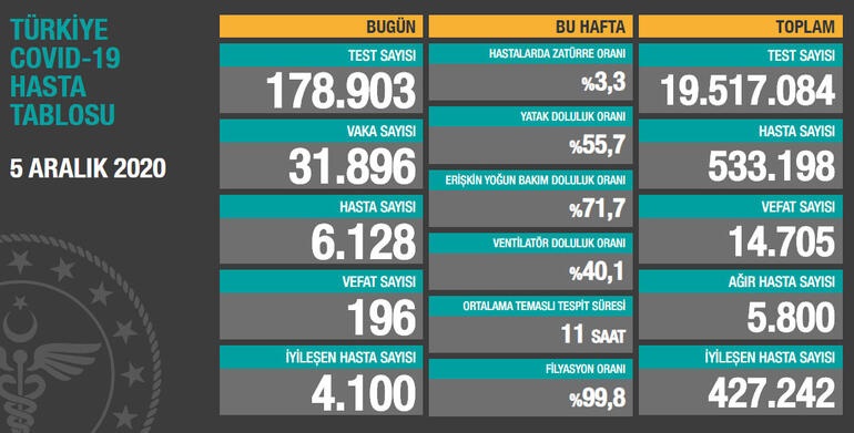 Bugün 196 dün 193 kişi yaşamını yitirdi