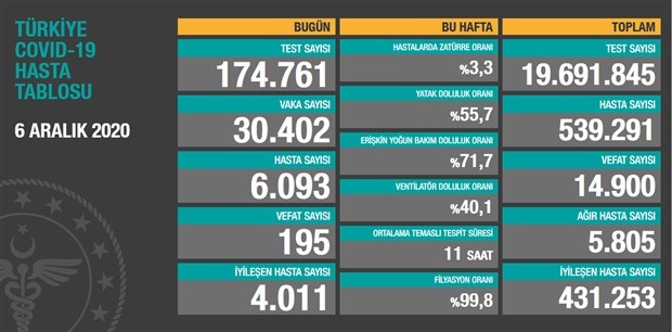 Bugün 195, dün 196 kişi yaşamını yitirdi