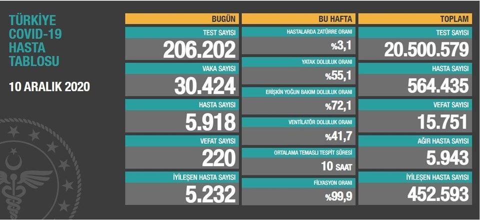 Bugün 220 dün 217 kişi yaşamını yitirdi