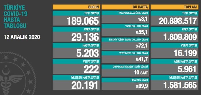 Bugün 222,dün 226 kişi yaşamını yitirdi