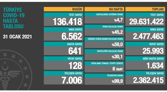 Bugün 128, dün 129 kişi yaşamını yitirdi