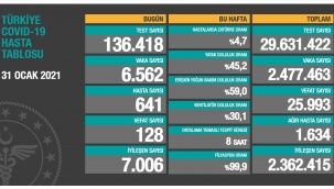 Bugün 128, dün 129 kişi yaşamını yitirdi