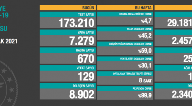 Bugün 129,dün 132 kişi yaşamını yitirdi