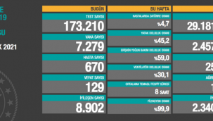 Bugün 129,dün 132 kişi yaşamını yitirdi