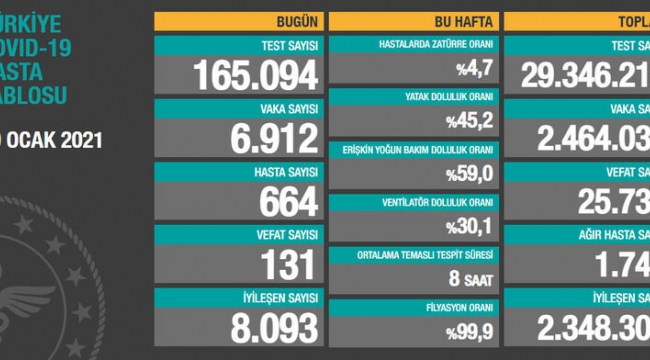 Bugün 131,dün 129 kişi yaşamı yitirdi