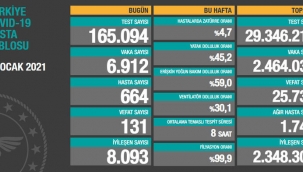Bugün 131,dün 129 kişi yaşamı yitirdi