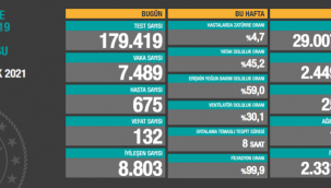 Bugün 132,dün 134 kişi yaşamını yitirdi