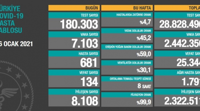 Bugün 134,dün 137 kişi yaşamını yitirdi