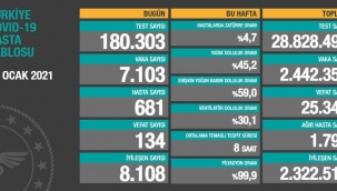 Bugün 134,dün 137 kişi yaşamını yitirdi