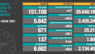 Bugün 137,dün 140 kişi yaşamını yitirdi