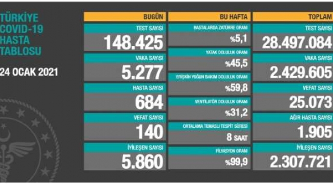 Bugün 140, dün 144 kişi yaşamını yitirdi
