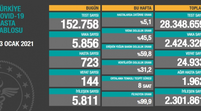 Bugün 144,dün 149 kişi yaşamını yitirdi