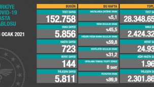 Bugün 144,dün 149 kişi yaşamını yitirdi
